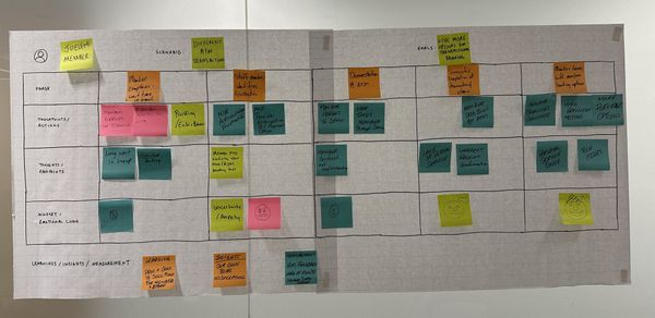 A member journey map on a wall of sticky notes, with rows for touchpoints, thoughts and pain points, and mindset across five steps, from a long wait in the branch to leaving with more ways to bank.