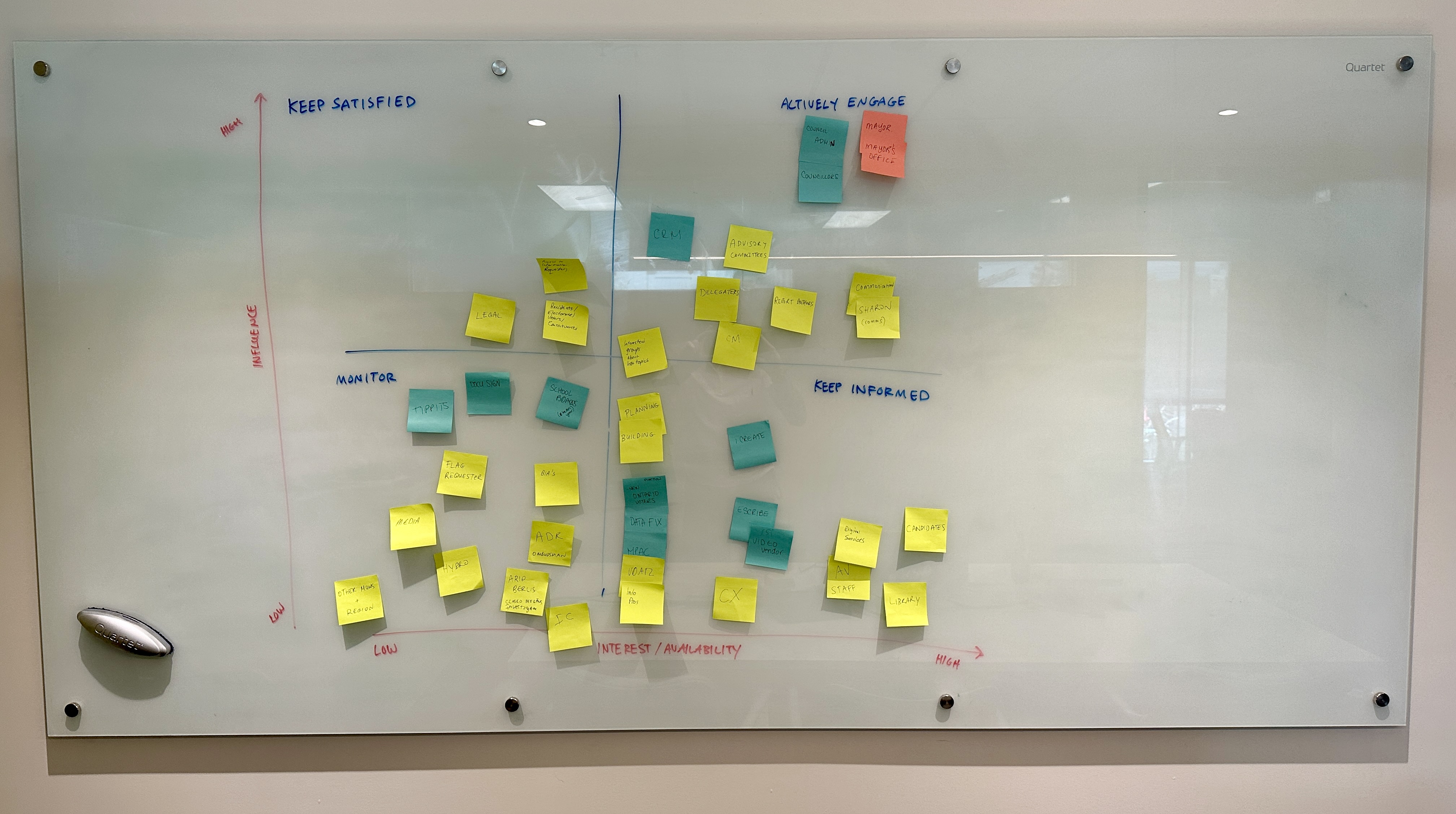 Whiteboard stakeholder map with sticky notes sorted by influence and interest into four quadrants: keep satisfied, actively engage, monitor, and keep informed.